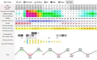prevision viento kitesurf Tarifa